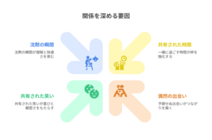 『ボールパークでつかまえて』キャラ同士の関係を深める4つの要素を図解。出会い・共有・笑い・時間が絆を育むポイントを解説