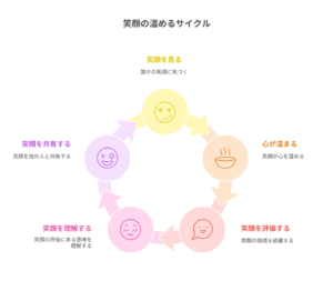 『ボールパークでつかまえて』キャラクター同士の笑顔の連鎖を描いた図解。微笑みが心を温め、共感と共有へと広がるサイクル