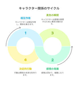 『ボールパークでつかまえて』キャラクター同士の関係の深まりを4段階で示す図。相互作用から感情の発展、勇気、決断までを描写