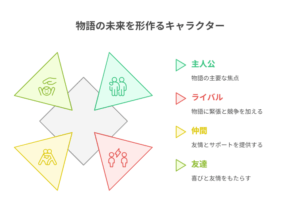 『ボールパークでつかまえて』の物語を構成する4つのキャラクタータイプを図解。主人公・ライバル・仲間・友達の役割を分類
