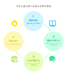 『ボールパークでつかまえて』ファンの行動を可視化したサイクル図。物語の読解からSNS参加、議論、発見へと広がる関わりを示す