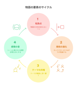 『ロックは淑女の嗜みでして』における物語構成の要素をサイクル図で解説。転換点、関係の進化、テーマの共鳴、感情の音が循環しながら作品の世界観を形成していく過程を視覚的に表現した図。