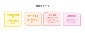 『ロックは淑女の嗜みでして』の物語テーマを「人間関係・視点・信じる力・友情の意味」の4要素で示したカラフルな図解。 