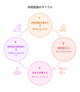 『ロックは淑女の嗜みでして』における仲間意識の変化を「確立・線引き・除外・再評価」の4段階で示した関係性サイクル図。