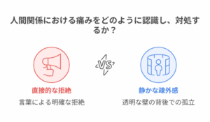 『ロックは淑女の嗜みでして』における人間関係の痛みを「直接的拒絶」と「静かな疎外感」の対比で示した感情テーマ図。