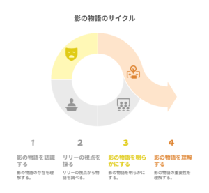 『ロックは淑女の嗜みでして』における影の物語を「認識・視点・明示・理解」の4段階で描いた感情と内面の成長サイクル図。
