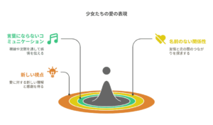 『ロックは淑女の嗜みでして』少女たちの歌を「非言語的コミュニケーション・感情・視点」で表現した図解コンセプトビジュアル。