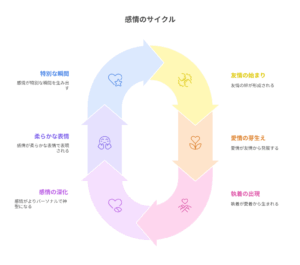 『ロックは淑女の嗜みでして』における感情の流れを「恋愛の始まり」から「特別な関係」まで6段階で描いた感情サイクル図。