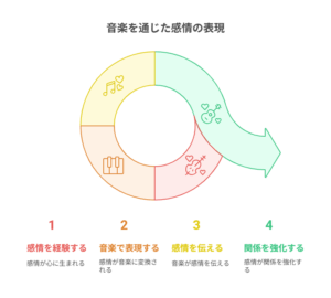『ロックは淑女の嗜みでして』の音楽表現を「感情の体験・音楽表現・共有・関係深化」の4段階で示した感情伝達サイクル図。