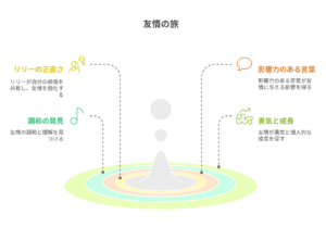 アニメ『ロックは淑女の嗜みでして』に登場する友情の旅を表す図。リリーの正直さや影響力のある言葉が友情と成長を描く。