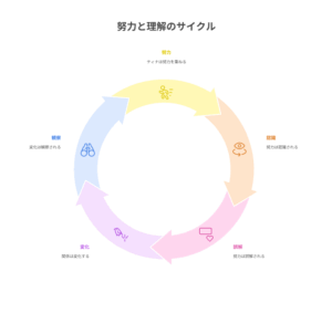 アニメ『ロックは淑女の嗜みでして』の図解「努力と理解のサイクル」。ティナの努力が認識・理解・変化・観察を経て循環する様子を描く。