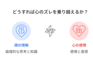 アニメ『ロックは淑女の嗜みでして』の図解。頭の理解(論理)と心の感情(直感)の対立をテーマに、心のズレの乗り越え方を問う構成。