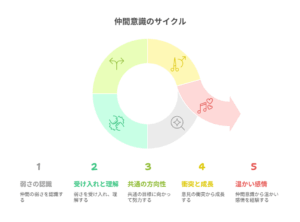 アニメ『ロックは淑女の嗜みでして』の図解「仲間意識のサイクル」。弱さの認識から理解、衝突、成長、温かい感情へと進む人間関係の流れを示す。