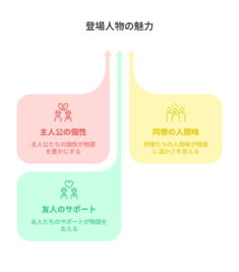 「登場人物の魅力」に関する図。主人公の個性・同僚の人間味・友人のサポートという3つの要素が、物語の深みを形作る様子を示している。