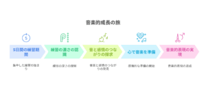 技術から感情へ、そして想いを乗せた音へと昇華していくプロセスを示す概念図。