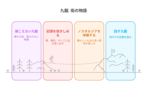 物語における「九龍」の役割を、「風景」「記憶の器」「語り手」「離す」4つの要素で示した図解