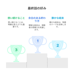 最終話の好みをランキング形式で示した図解。1位「余白のある終わり方」、2位「静かな結末」、3位「想い続けること」が、表彰台に並んでいる。