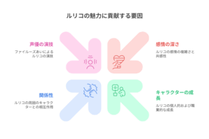 「ルリコの魅力に貢献する要因」というタイトルの図解。左上に「声優の演技」、右上に「感情の深さ」、左下に「関係性」、右下に「キャラクターの成長」という4つの要素が、それぞれ中央に向かう矢印で示されている。