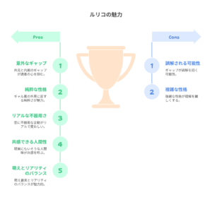 「ルリコの魅力」というタイトルの図解。中央にトロフィーが配置され、左側にPros（長所）として「意外なギャップ」など5項目、右側にCons（短所）として「誤解される可能性」など2項目がリストアップされ、彼女の魅力の多面性を示している。