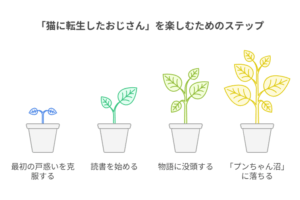 『猫に転生したおじさん』を楽しむ流れを、発芽から成長する植物に例えながら4段階で表現したイラスト。