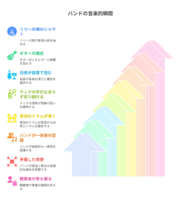 バンドの音楽的瞬間が生まれるプロセスを示す図。「リリーのシャウト」や「白夜の低音」など8つの要素がリストアップされ、それらが積み重なって右肩上がりの大きな矢印を形成し、音楽的な高まりを表現している。