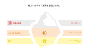 縦ズレによる演奏崩壊の構造を示す氷山の図解。水面上に「演奏の崩壊」という目に見える問題があり、その水面下には原因である「タイミングのズレ」、さらに根底にはティナの「恐怖」が描かれている。