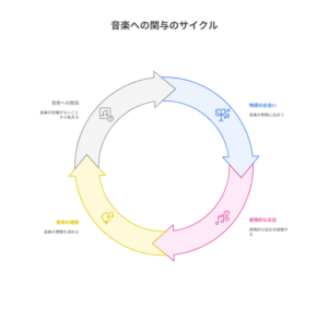 初心者がアニメを通じて音楽の魅力に気づくプロセスを示した図解。「共感」「勇気」「自分の音」といった要素が描かれている。