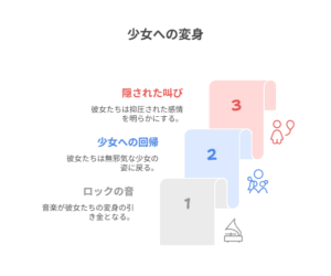 『ロックは淑女の嗜みでして』の主要キャラクター5人の個性と関係性を表す相関図。それぞれのアイコンが彼女たちの繋がりを示している。