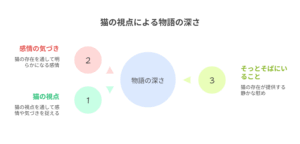 『猫に転生したおじさん』の図解。猫の視点から見た物語の深さを、①猫の視点、②感情の気づき、③そっとそばにいること、の3要素で表している。