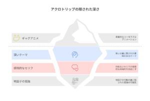 ギャグアニメとしての表層の奥に、深いテーマや感情的なセリフ、地道子の成長といった多層的な魅力が隠されている図解。