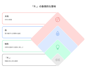 漫画『チ。』のタイトルの意味を象徴するイメージ画像。「知・血・地」という重なるテーマと、歴史の歯車が動き出す様を暗示しています。