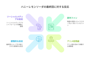 『ハニーレモンソーダ』最終回に対する4つの反応を示した図。「ソーシャルメディアの反応」「感情的な反応」「原作ファンの声」「アニメ初見組の感想」に分類されている。