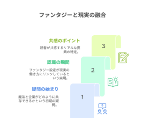 『株式会社マジルミエ』の物語における「ファンタジーと現実の融合」の構造を示す図。疑問の始まりから共感のポイントまでを3段階で表現している。