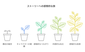 物語への感情的な関与を植物の成長で表した図。興味の芽生えから始まり、キャラクターへの共感を経て、感情的な投資へと至る過程を示してい