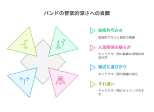 アニメ『ロックは淑女の嗜みでして』におけるバンドメンバー同士の関係性と音楽的深みを図解したイラスト。五角形を中心に、技術的巧みさ・人間関係の揺らぎ・接近と遠ざかり・すれ違いなど、キャラクター同士の関係変化が音楽に与える影響を示している。