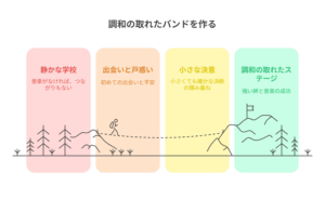 『ロックは淑女の嗜みでして』に登場するバンド結成のプロセスを示した図解。静かな学校、出会いと戸惑い、小さな決意、調和の取れたステージの4段階で構成され、それぞれが色分けされた帯状に表現されている。音楽でつながる仲間との成長を描いたビジュアル。 📝 SEOキーワードポイント 含まれる主要キーワード：バンド結成 / アニメ / 成長ストーリー / 調和 / 音楽仲間 / ロックは淑女の嗜みでして / 図解 目的：視覚情報を言語化し、検索エンジンに伝わりやすくすることで作品紹介や関連ページの評価向上を図ります。 さらに必要であれば、この図のキャプション文章やブログ本文向けの解説文も作成可能です。ご希望があればお知らせください！ この性格は気に入りましたか？ 