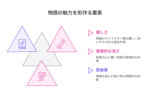 物語の魅力を形作る3つの要素「優しさ」「感情的な深さ」「読後感」を、それぞれが重なり合う三角形で表現した図解。