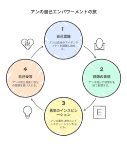 アンの自己エンパワーメントの旅を4段階で示した円環図。「1.自己認識」「2.理想の表現」「3.勇気のインスピレーション」「4.自己受容」のプロセスが描かれている。