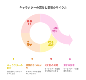 『花は咲く、修羅の如く』におけるキャラクターとの愛着形成のプロセスを示す図。「キャラクターの紹介」から始まり、「感情的なつながり」「光と影の発見」「深まる愛着」へと進むサイクルがピンク色の矢印で描かれている。