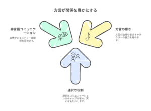 『沖縄で好きになった子が方言すぎてツラすぎる』における、方言が関係性を豊かにする要素を示した図。「非言語コミュニケーション」「方言の響き」「違和の役割」の3つの矢印が配置され、言葉以外の要素や距離感がキャラクター同士のつながりに影響を与えることを表している。 