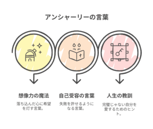 『赤毛のアン』の名言を「想像力の魔法」「自己受容の言葉」「人生の教訓」の3カテゴリに分けた図解。