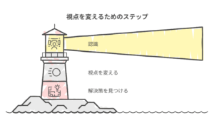 アン・シャーリーの思考を灯台にたとえ、「認識」「視点」「解決策」の3段階で視点を変えるステップを示した図解。