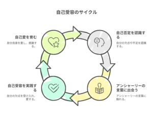 アンの言葉をきっかけに、「自己否定」から「自己受容」へと心が変化するサイクルを示した図解。