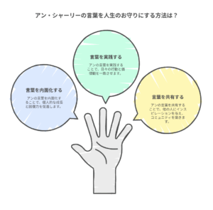 アンの言葉を人生のお守りにする方法を「実践」「共有」「内面化」の3つのステップで整理した図解。