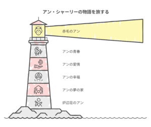灯台をモチーフに『赤毛のアン』から『炉辺荘のアン』まで、原作シリーズの物語の進展を段階的に示した図解。