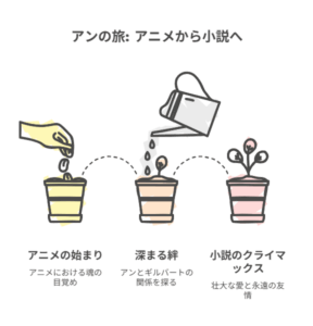 種まきから開花までのプロセスを通して、アニメから小説へと広がるアンの物語の成長を描いた図解。