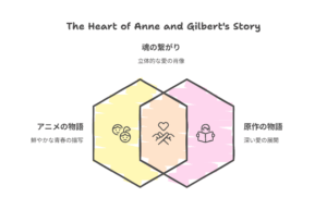 アニメと原作を比較し、アンとギルバートの関係性の核心である「友情」と「愛」のグラデーションを示した図解。
