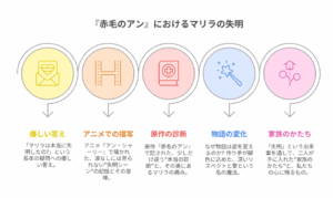 「『赤毛のアン』におけるマリラの描かれ方の変化を、優しさ・病・原作の描写・物語の変化・家族像の5つの視点で整理した図解イラスト