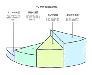 『赤毛のアン』に登場するマリラの病に関する描写を、アニメと原作の違いや描かれ方の変化、診断の意味まで4つの要素に分けて立体的に示した図解。理解の深まりを段階的に表現している。