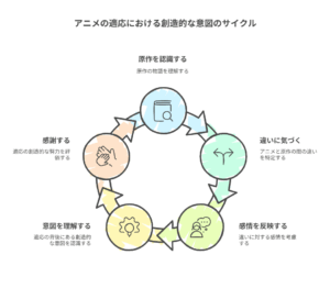 アニメ『赤毛のアン』における感情表現の流れを、原作の読解から感情の探求、理解、感謝に至るまでの6つの段階で示した円形の図解。アン・シャーリーの物語が視聴者に与える感動のプロセスを視覚的に表している。